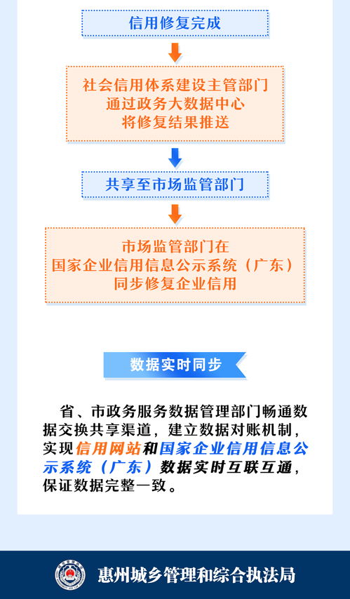 一圖讀懂 城管政府信息獲取、企業(yè)信用修復(fù)渠道與信息咨詢服務(wù)